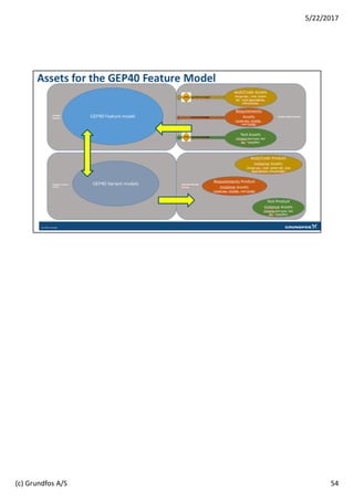 54
5/22/2017
(c) Grundfos A/S
 