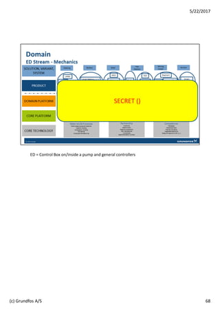 ED = Control Box on/inside a pump and general controllers
68
5/22/2017
(c) Grundfos A/S
 