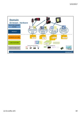 69
5/22/2017
(c) Grundfos A/S
 