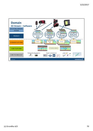 70
5/22/2017
(c) Grundfos A/S
 