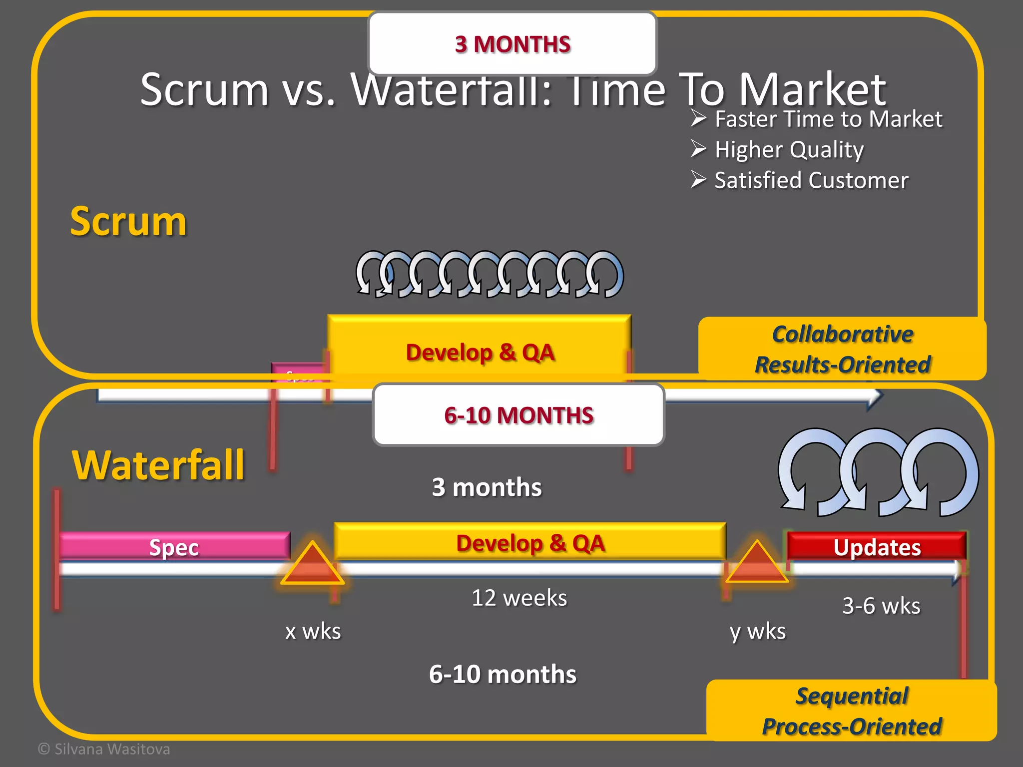 3 MONTHS

Scrum vs. Waterfall: Time To Market
 Faster Time to Market
 Higher Quality
 Satisfied Customer

Scrum
Develop & QA
Spec

Collaborative
Results-Oriented

6-10 MONTHS
9 weeks

Waterfall

3 months
Develop & QA

Spec

Updates

12 weeks
x wks

y wks

6-10 months
© Silvana Wasitova

3-6 wks

Sequential
Process-Oriented

 