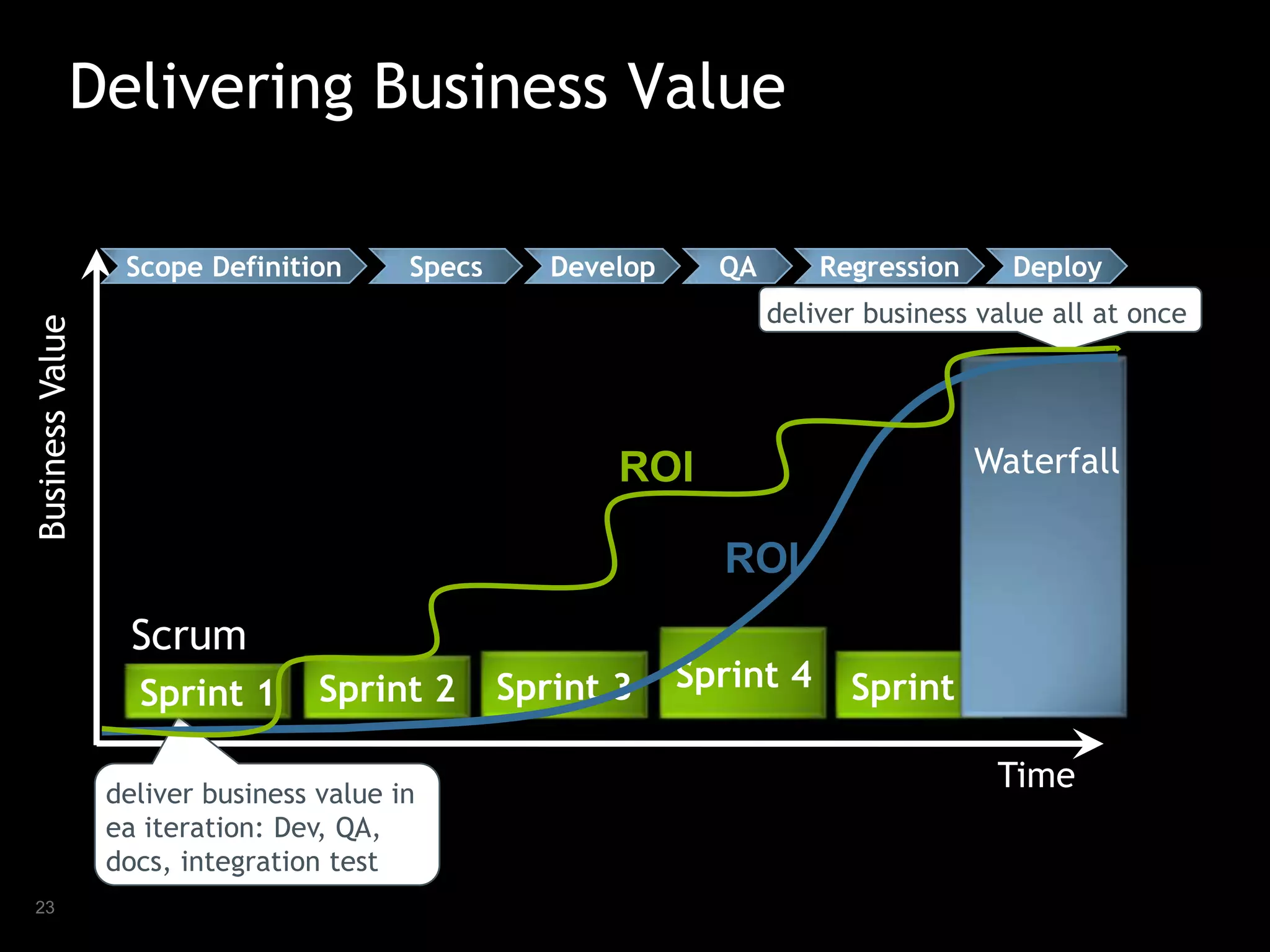 Delivering Business Value
Scope Definition

Specs

Develop

QA

Regression

Deploy

Business Value

deliver business value all at once

Waterfall

ROI
ROI
Scrum
Sprint 1

Sprint 2

deliver business value in
ea iteration: Dev, QA,
docs, integration test
23

Sprint 3

Sprint 4

Sprint 5
Time

 