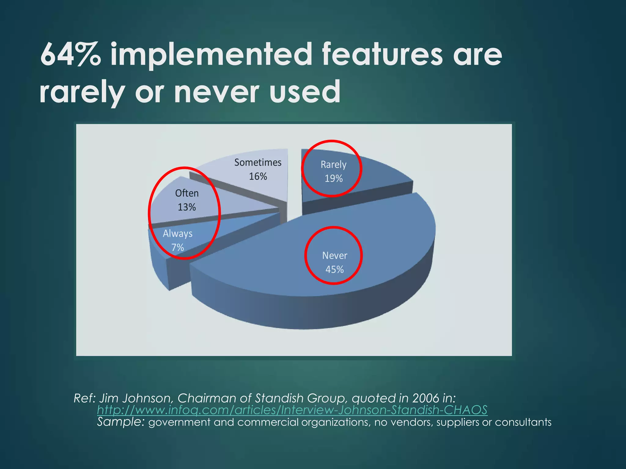 64% implemented features are
rarely or never used
Sometimes
16%

Rarely
19%

Often
13%
Always
7%

Never
45%

Ref: Jim Johnson, Chairman of Standish Group, quoted in 2006 in:
http://www.infoq.com/articles/Interview-Johnson-Standish-CHAOS
Sample: government and commercial organizations, no vendors, suppliers or consultants

 