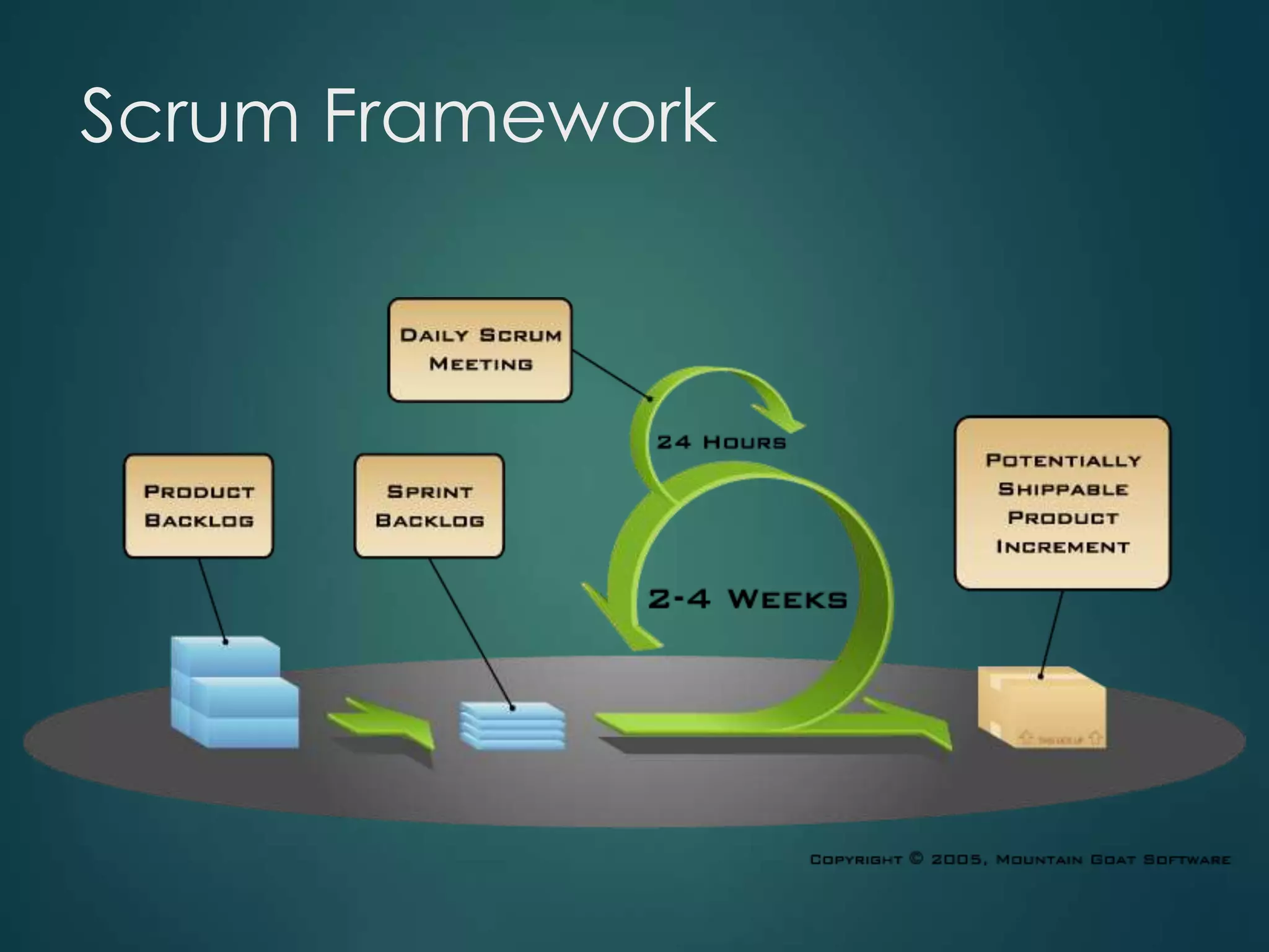 Scrum Framework

 