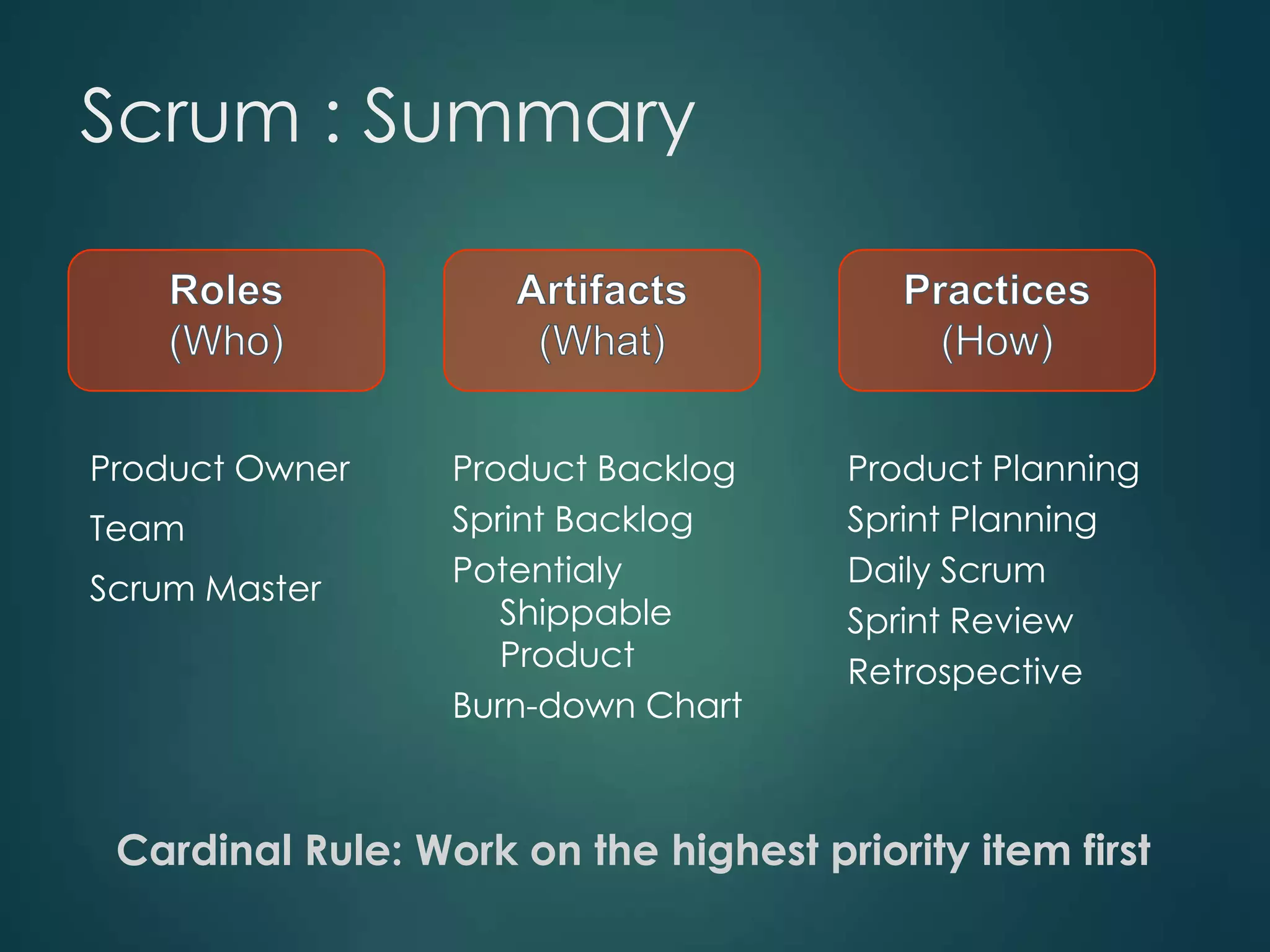 Scrum : Summary

Product Owner
Team
Scrum Master

Product Backlog
Sprint Backlog
Potentialy
Shippable
Product
Burn-down Chart

Product Planning
Sprint Planning
Daily Scrum
Sprint Review
Retrospective

Cardinal Rule: Work on the highest priority item first

 