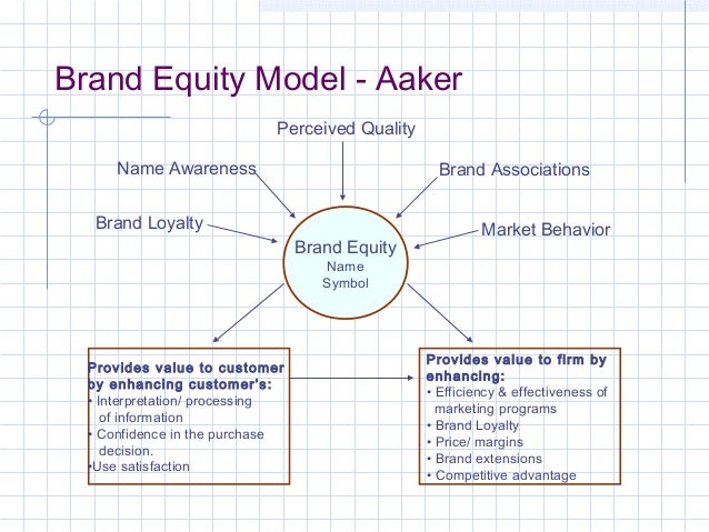 Aaker Brand Equity Model