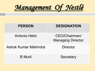 Management Of Nestlé
PERSON DESIGNATION
Antonio Helio CEO/Chairman/
Managing Director
Ashok Kumar Mahindra Director
B Murli Secretary
 