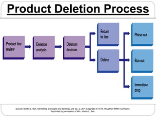 Product Deletion Process
Source: Martin L. Bell, Marketing: Concepts and Strategy, 3rd ed., p. 267; Copyright © 1979, Houghton Mifflin Company.
Reprinted by permission of Mrs. Martin L. Bell.
 
