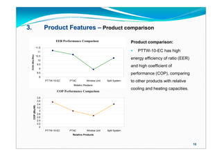 3.                               Product Features – Product comparison
                                        EER Performance Comparison                         Product comparison:
                       11.5
                           11                                                                 PTTW-10-EC has high
     EER (Btu/Btu)




                       10.5
                           10
                                                                                           energy efficiency of ratio (EER)
                           9.5
                                                                                           and high coefficient of
                            9
                           8.5                                                             performance (COP), comparing
                            8
                                 PTTW-10-EC     PTAC          Window Unit   Split System   to other products with relative
                                                   Relative Products
                                                                                           cooling and heating capacities.
                                         COP Performance Comparison

                           3.8
                           3.6
                           3.4
             COP (Btu/W)




                           3.2
                             3
                           2.8
                           2.6
                           2.4
                           2.2
                             2
                                 PTTW-10-EC     PTAC          Window Unit   Split System
                                                  Relative Products



                                                                                                                              16
 