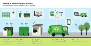Intelligent Waste Collection Solution
Dramatically reduces waste collection costs by up to 80%
1 Clean CUBE
Solar-powered waste compacting bin.
Senses bin ﬁll-level and sends real-time
data to Clean City Networks.
2 Clean CAP
Wireless bin ﬁll-level sensor.
Senses bin ﬁll-level and sends real-time data
to Clean City Networks.
3 Clean City Networks
Real-rime monitoring and data
management platform.
Provides optimization of collection routes.
4 Smart Collection Planning
Collections require less trucks, fuel, and time,
reducing operational costs by up to 80%.
5 Greener Environment
Eliminate overﬂowing bins and reduces harmful
emissions, resulting in cleaner cities.
 