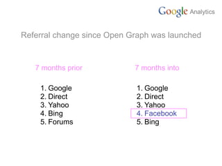 Referral change since Open Graph was launched


   7 months prior           7 months into

    1. Google               1. Google
    2. Direct               2. Direct
    3. Yahoo                3. Yahoo
    4. Bing                 4. Facebook
    5. Forums               5. Bing
 