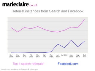 Referral instances from Search and Facebook




               Top 4 search referrals*            Facebook.com
*google.com, google.co.uk, live.com & yahoo.com
 