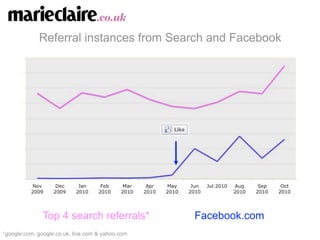 Referral instances from Search and Facebook




               Top 4 search referrals*            Facebook.com
*google.com, google.co.uk, live.com & yahoo.com
 