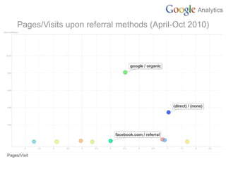 Pages/Visits upon referral methods (April-Oct 2010)
 