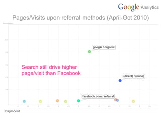 Pages/Visits upon referral methods (April-Oct 2010)




   Search still drive higher
   page/visit than Facebook
 