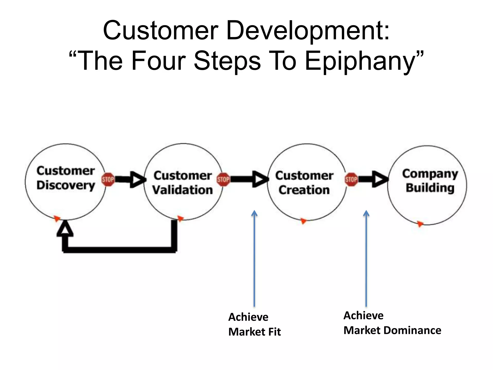 Customer Development:
“The Four Steps To Epiphany”




            Achieve      Achieve
            Market Fit   Market Dominance
 