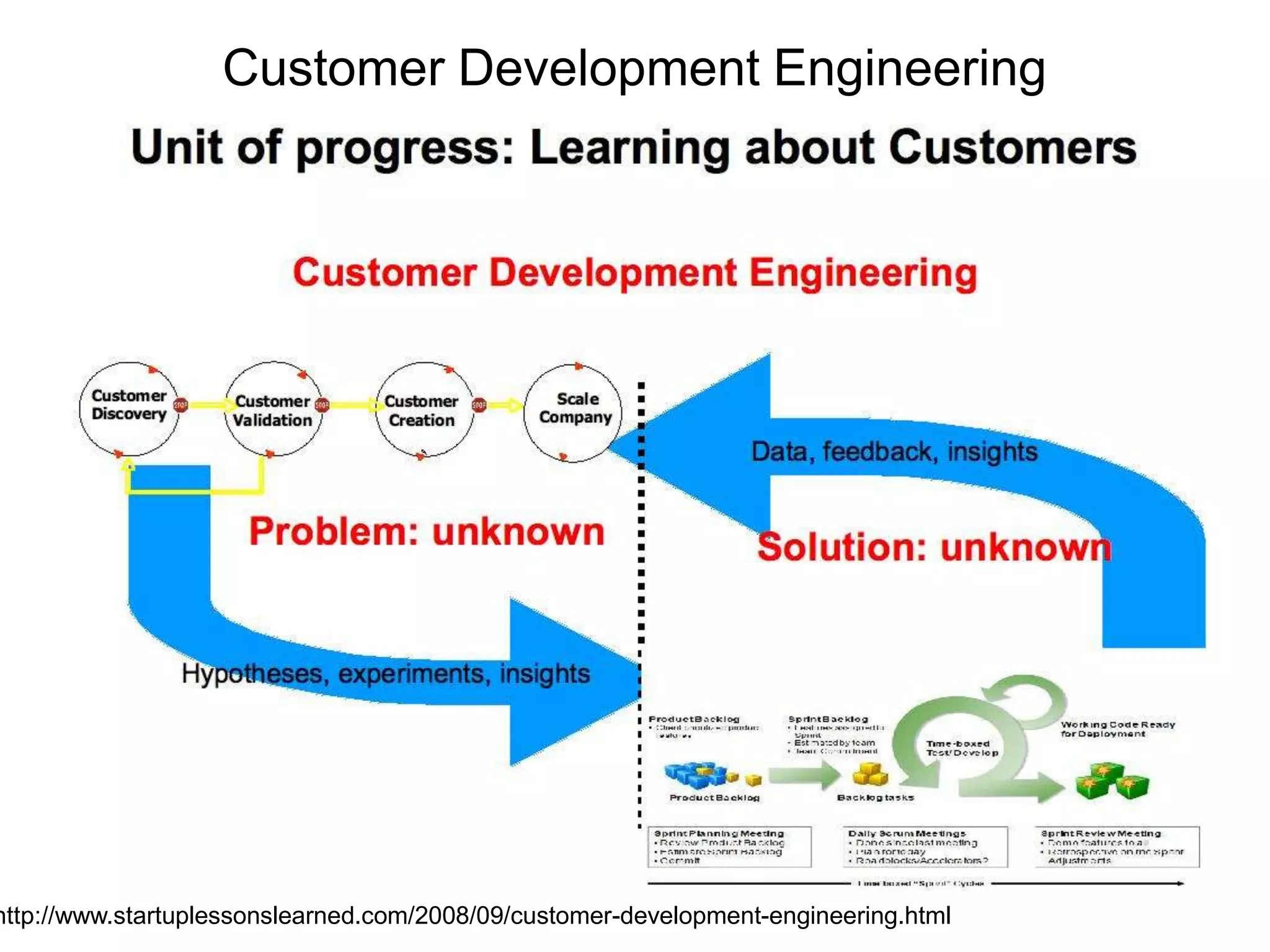 Customer Development Engineering




http://www.startuplessonslearned.com/2008/09/customer-development-engineering.html
 