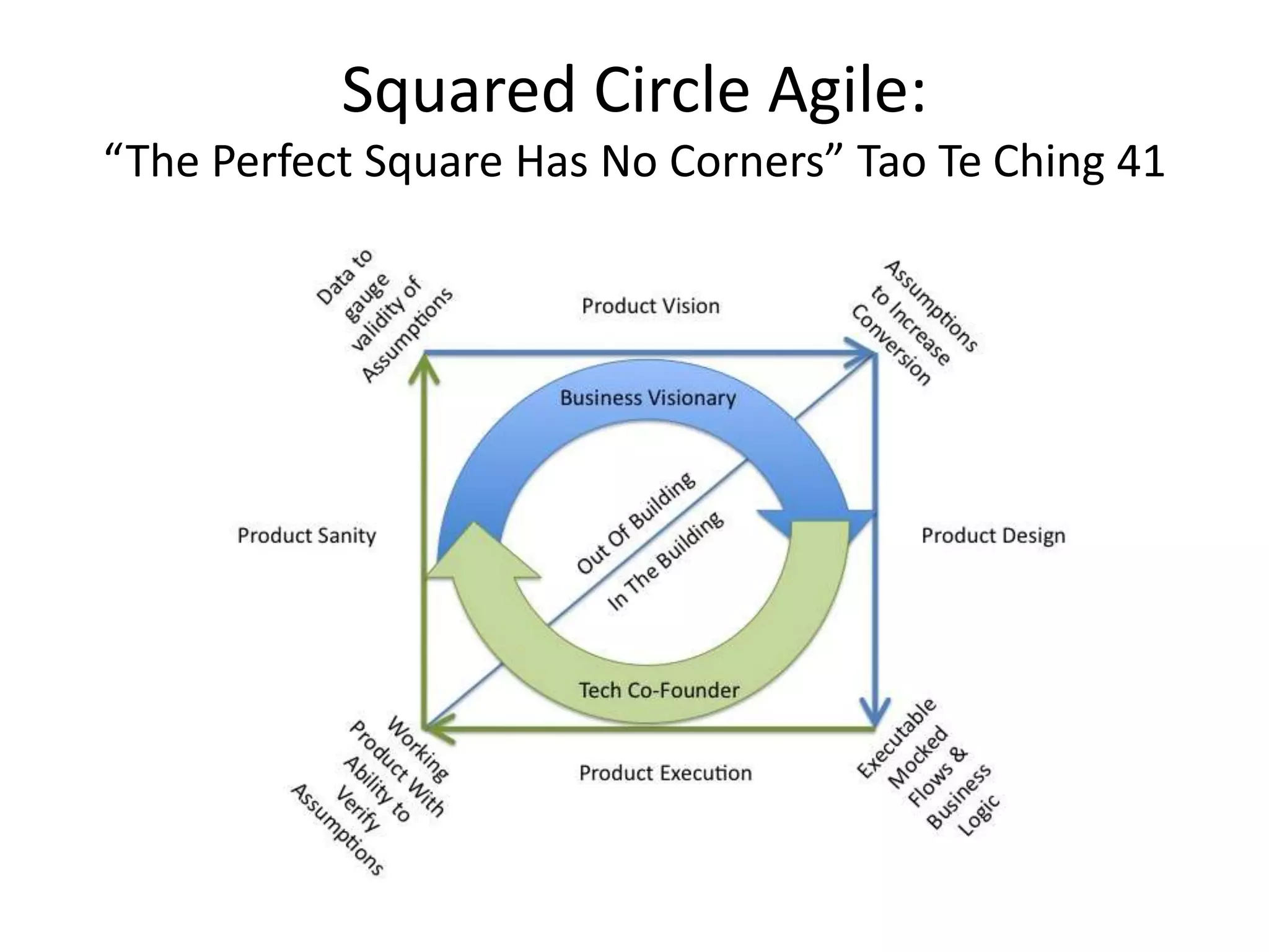 Squared Circle Agile:
“The Perfect Square Has No Corners” Tao Te Ching 41
 