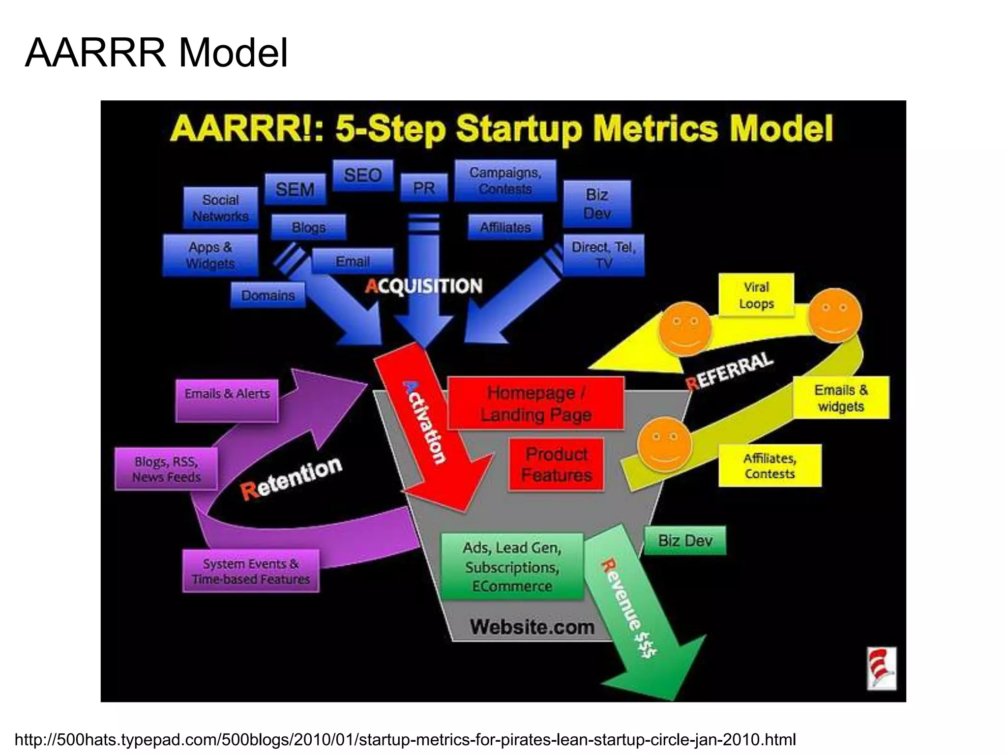 AARRR Model




http://500hats.typepad.com/500blogs/2010/01/startup-metrics-for-pirates-lean-startup-circle-jan-2010.html
 