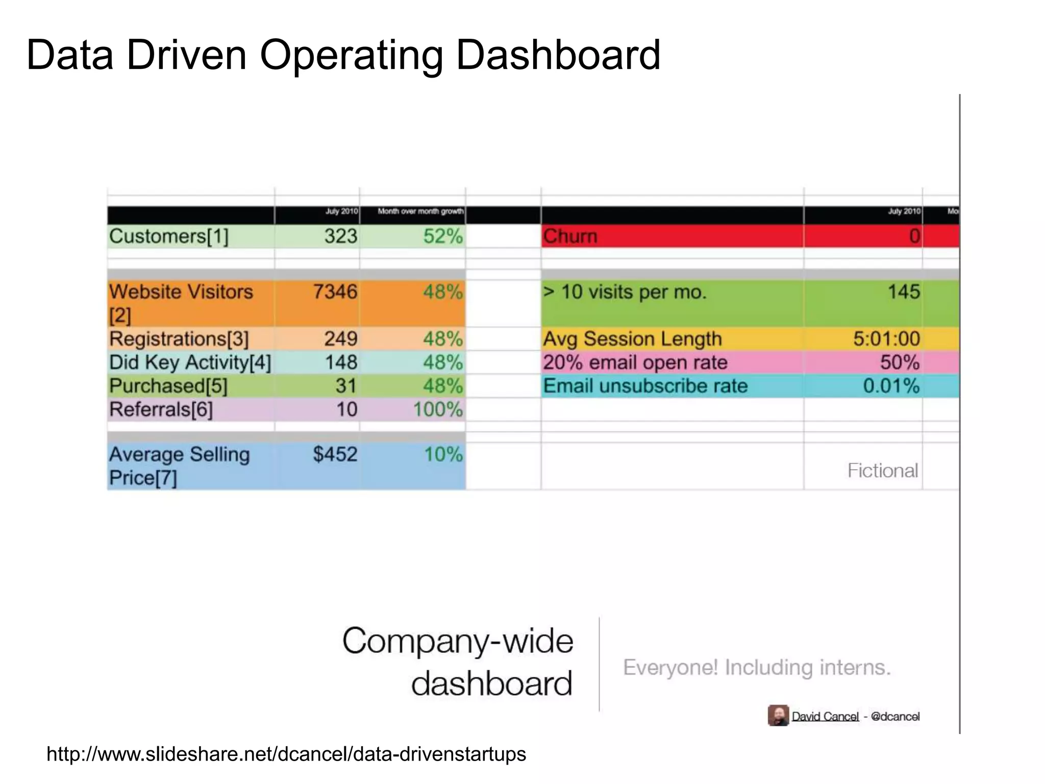 Data Driven Operating Dashboard




 http://www.slideshare.net/dcancel/data-drivenstartups
 