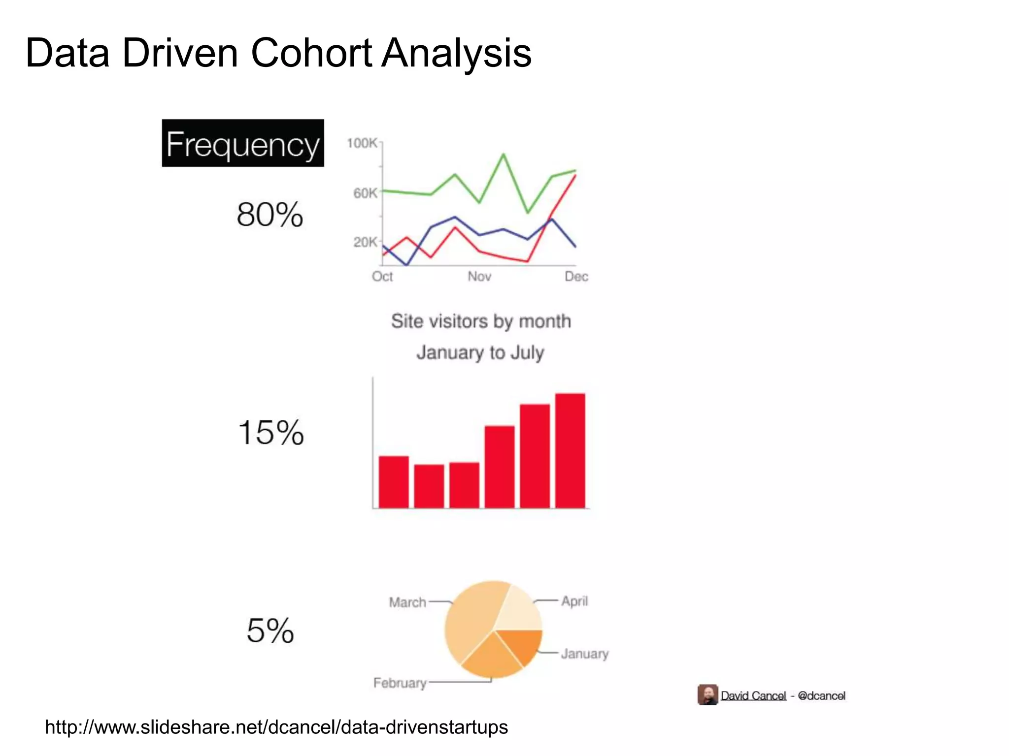 Data Driven Cohort Analysis




 http://www.slideshare.net/dcancel/data-drivenstartups
 