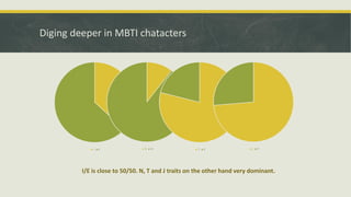 Diging deeper in MBTI chatacters
I/E is close to 50/50. N, T and J traits on the other hand very dominant.
I E S N T F J P
 