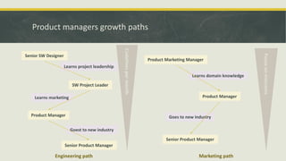 Product managers growth paths
Engineering path Marketing path
Senior SW Designer
SW Project Leader
Product Manager
Learns project leadership
Learns marketing
Senior Product Manager
Goest to new industry
Codelinespermonth
Product Marketing Manager
Product Manager
Senior Product Manager
Learns domain knowledge
Goes to new industry
Focusonmarcoms
 