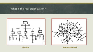 What is the real organization?
HR’s view How we really work
 