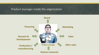 Product manager inside the organization
Board
Financing
Sales
After sales
Human resources
Production /
manufacturing
Reseach &
Development
Marketing
Product manager
 