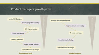 Product managers growth paths
Engineering path Marketing path
Senior SW Designer
SW Project Leader
Product Manager
Learns project leadership
Learns marketing
Senior Product Manager
Goest to new industry
Codelinespermonth
Product Marketing Manager
Product Manager
Senior Product Manager
Learns domain knowledge
Goes to new industry
Focusonmarcoms
 