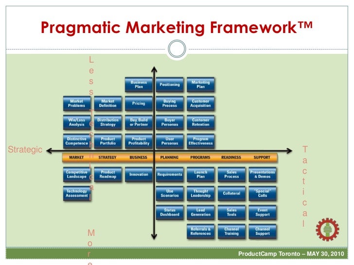 pragmatic marketing framework barca fontanacountryinn com pragmatic marketing framework