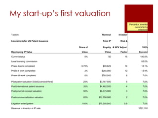 My start-up’s first valuation 
Percent of inventor 
ownership by 
milestone 
Table 6 Nominal Investor 
Licensing After US Patent Issuance Total IP Risk & 
Share of Royalty & NPV Adjust. 100% 
Developing IP Value Value Value Factor Investor 
Current status 0% $0 15 100.0% 
Less licensing commission 65.0% 
Phase I work completed 0.75% $95,625 14 18.1% 
Phase II work completed 2% $255,000 12 13.9% 
Phase III work completed 6% $765,000 8 7.0% 
Post-patent valuation (Sold/Licenced Here) 25% $3,187,500 5 7.0% 
Post international patent issuance 35% $4,462,500 4 7.0% 
Post-proof-of-concept valuation 50% $6,375,000 3 7.0% 
Post-commercialization valuation 85% $12,750,000 2 7.0% 
Litigation tested patent 100% $15,000,000 0.9 7.0% 
Revenue to inventor at IP sale $222,192 
 