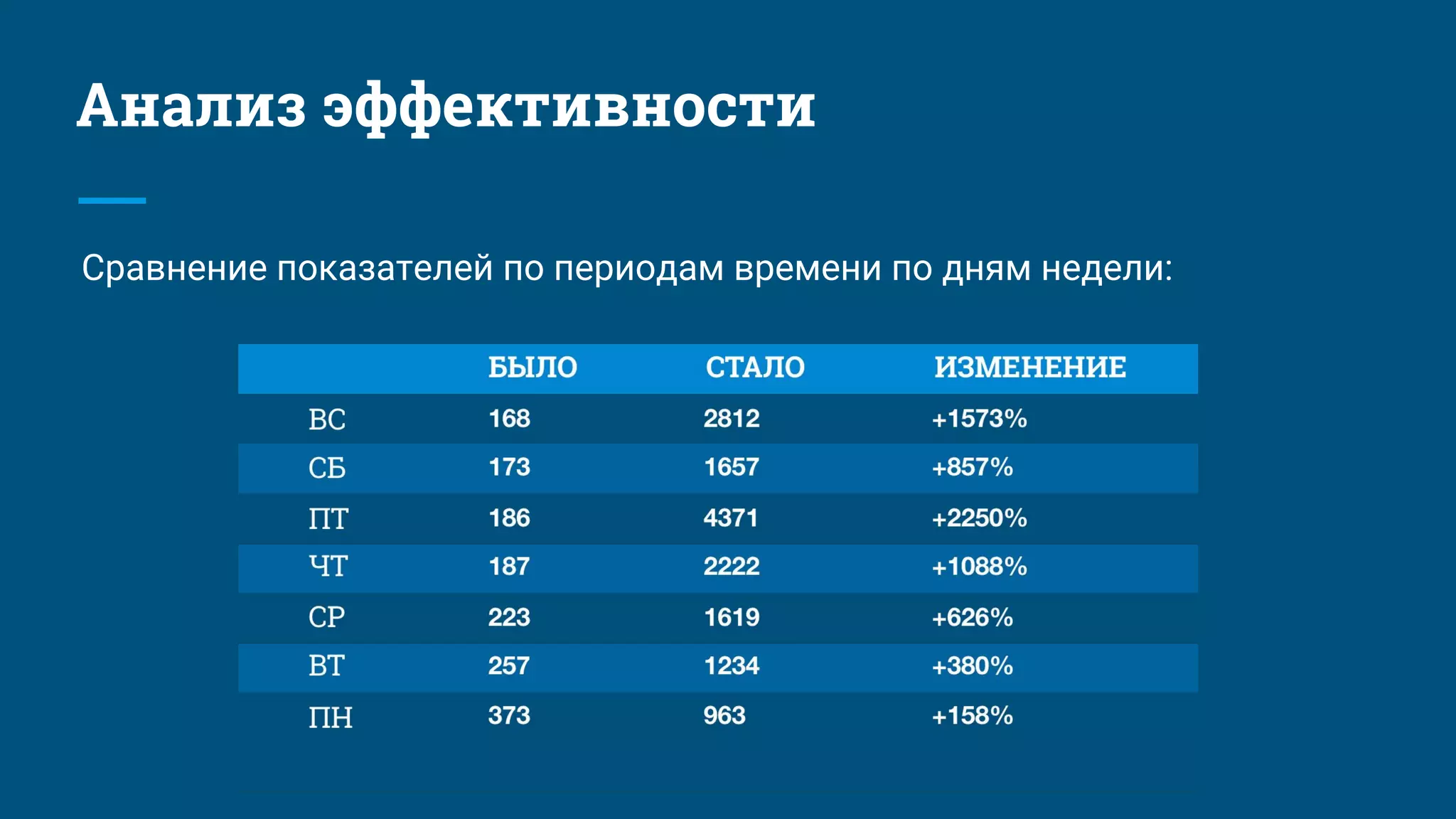 Анализ эффективности
Сравнение показателей по периодам времени по дням недели:
 