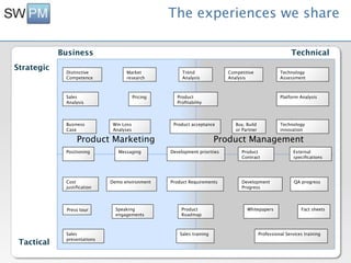 The experiences we share

            Business                                                                                       Technical
Strategic    Distinctive           Market               Trend               Competitive               Technology
             Competence            research             Analysis            Analysis                  Assessment



             Sales                       Pricing      Product                                         Platform Analysis
             Analysis                                 Proﬁtability




             Business         Win Loss              Product acceptance         Buy, Build             Technology
             Case             Analyses                                         or Partner             innovation

                  Product Marketing                                     Product Management
             Positioning        Messaging          Development priorities        Product                    External
                                                                                 Contract                   speciﬁcations




             Cost            Demo environment      Product Requirements          Development                 QA progress
             justiﬁcation                                                        Progress




             Press tour        Speaking                 Product                     Whitepapers                 Fact sheets
                               engagements              Roadmap



             Sales                                     Sales training                       Professional Services training
             presentations
 Tactical
 