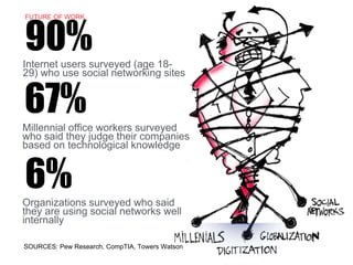 Internet users surveyed (age 18-
29) who use social networking sites
90%
SOURCES: Pew Research, CompTIA, Towers Watson
Millennial office workers surveyed
who said they judge their companies
based on technological knowledge
67%
FUTURE OF WORK
Organizations surveyed who said
they are using social networks well
internally
6%
 