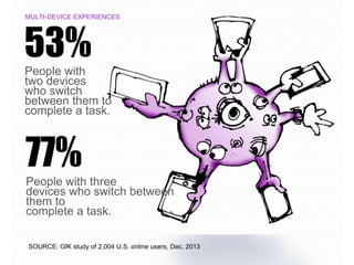 People with
two devices
who switch
between them to
complete a task.
53%
SOURCE: GfK study of 2,004 U.S. online users, Dec. 2013
People with three
devices who switch between
them to
complete a task.
77%
MULTI-DEVICE EXPERIENCES
 