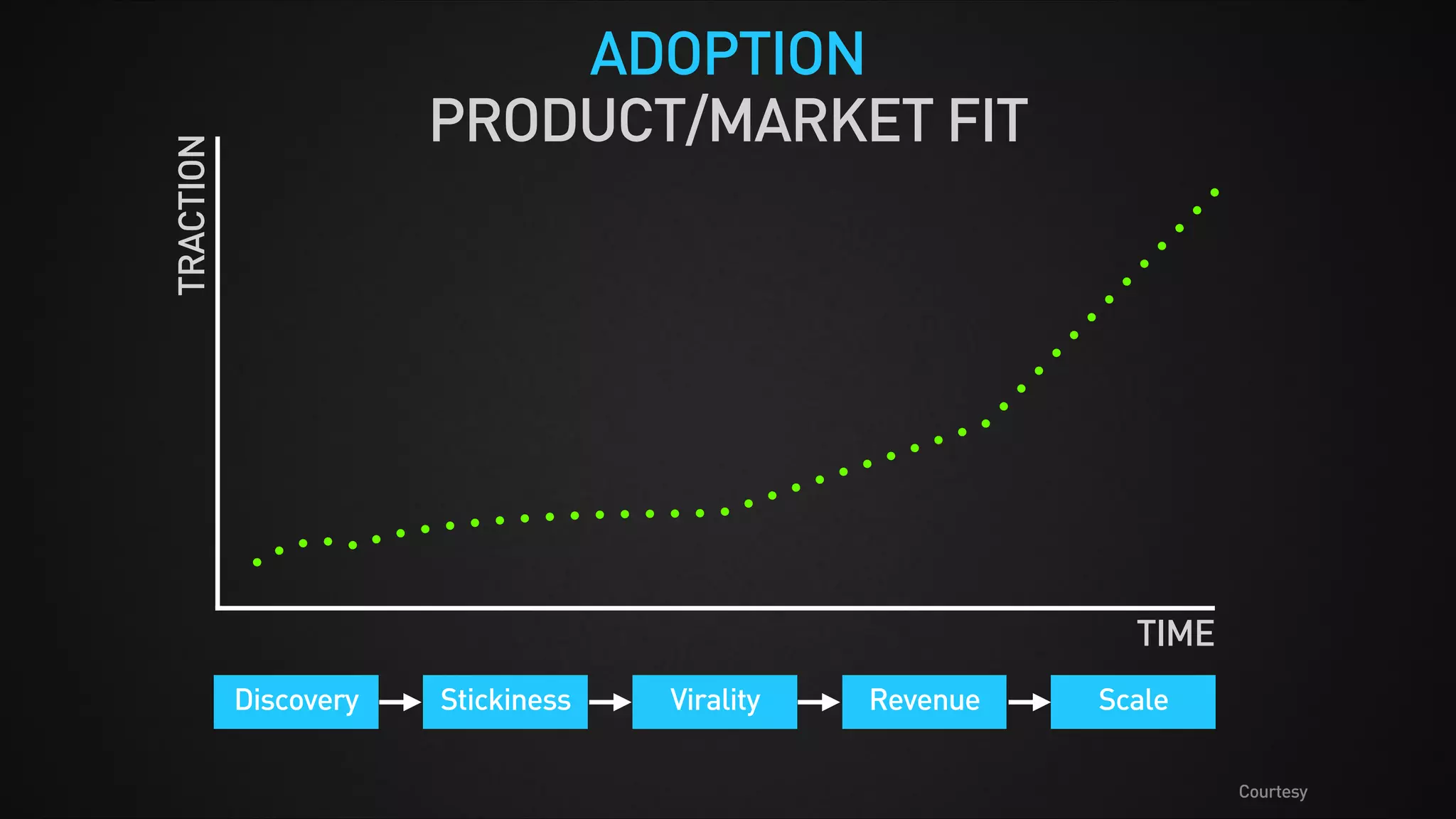 ADOPTION
PRODUCT/MARKET FIT
TIME
Discovery Stickiness Virality Revenue Scale
TRACTION
Courtesy
 