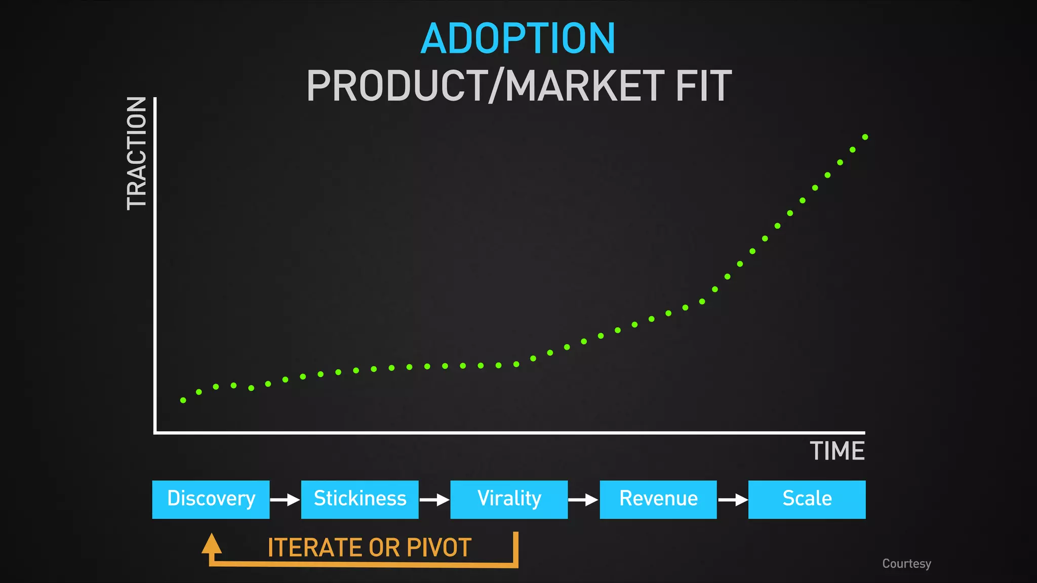 ADOPTION
PRODUCT/MARKET FIT
TIME
Discovery Stickiness Virality Revenue Scale
PRODUCT DISCOVERY &
CUSTOMER DEVELOPMENT
SCALE,
MARKETING,
OPERATIONS
BIZ DEV, ETC
TRACTION
Courtesy
 