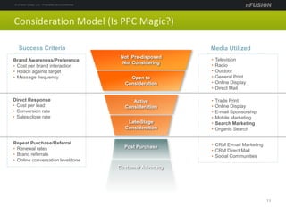 Consideration Model (Is PPC Magic?)
11
• Trade Print
• Online Display
• E-mail Sponsorship
• Mobile Marketing
• Search Marketing
• Organic Search
• Television
• Radio
• Outdoor
• General Print
• Online Display
• Direct Mail
• CRM E-mail Marketing
• CRM Direct Mail
• Social Communities
Media Utilized
Not Pre-disposed
Not Considering
Open to
Consideration
Active
Consideration
Late-Stage
Consideration
Post Purchase
Customer Advocacy
Direct Response
• Cost per lead
• Conversion rate
• Sales close rate
Brand Awareness/Preference
• Cost per brand interaction
• Reach against target
• Message frequency
Repeat Purchase/Referral
• Renewal rates
• Brand referrals
• Online conversation level/tone
Success Criteria
 