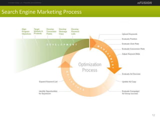 12
Search Engine Marketing Process
 