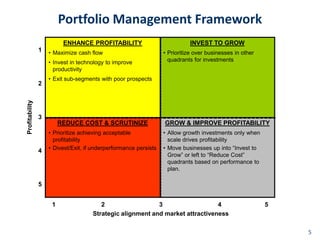 Portfolio Management Framework
                          ENHANCE PROFITABILITY                             INVEST TO GROW
                1   • Maximize cash flow                          • Prioritize over businesses in other
                    • Invest in technology to improve               quadrants for investments
                      productivity
                    • Exit sub-segments with poor prospects
                2
Profitability




                3
                         REDUCE COST & SCRUTINIZE                 GROW & IMPROVE PROFITABILITY
                    • Prioritize achieving acceptable             • Allow growth investments only when
                      profitability                                 scale drives profitability
                4   • Divest/Exit, if underperformance persists   • Move businesses up into “Invest to
                                                                    Grow” or left to “Reduce Cost”
                                                                    quadrants based on performance to
                                                                    plan.

                5


                     1                  2                  3                   4                          5
                                     Strategic alignment and market attractiveness

                                                                                                              55
 