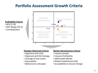 Portfolio Assessment Growth Criteria


Profitability Criteria
• NPV (5 YR)
• EBIT Margin (YR 3)
• Cannibalization




                         Strategic Alignment Criteria   Market Attractiveness Criteria
                         • Alignment with CCM           • Industry Growth
                         • Alignment with BU Strategy   • Industry Profitability
                         • Leverage of core assets      • Addressable Market
                         • Executability                • Market Establishment Risk
                         • Ability to be a disruptor    • Susceptibility to Secular Change


                                                                                             88
 