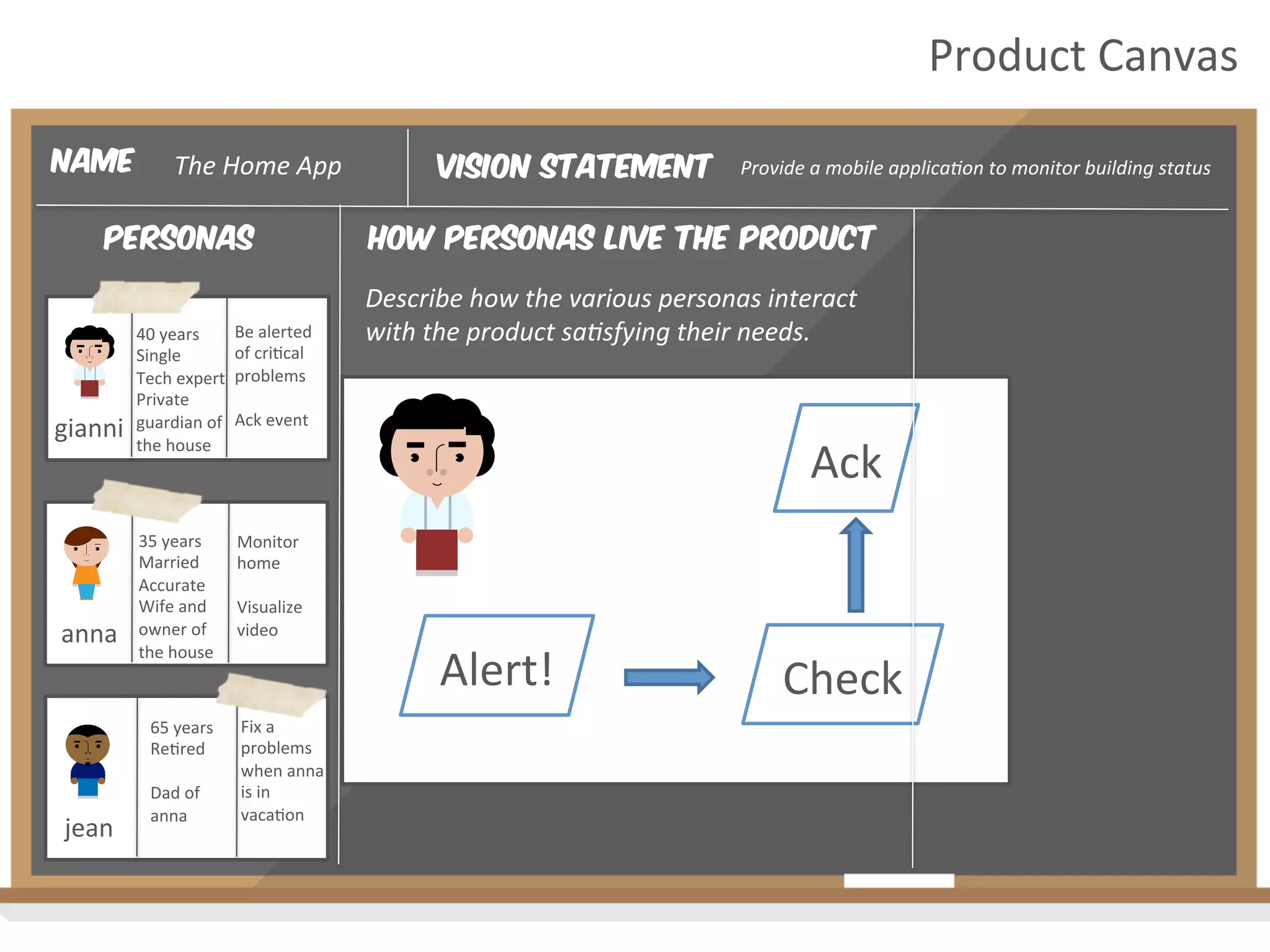 Vision Statement Provide	
  a	
  mobile	
  applica4on	
  to	
  monitor	
  building	
  status	
  Name The	
  Home	
  App	
  
Product	
  Canvas	
  
personas
gianni	
  
40	
  years	
  
Single	
  
Tech	
  expert	
  
Private	
  
guardian	
  of	
  
the	
  house	
  
Be	
  alerted	
  
of	
  cri2cal	
  
problems	
  
	
  
Ack	
  event	
  
anna	
  
Monitor	
  
home	
  
	
  
Visualize	
  
video	
  
35	
  years	
  
Married	
  
Accurate	
  
Wife	
  and	
  
owner	
  of	
  
the	
  house	
  
	
  
jean	
  
65	
  years	
  
Re2red	
  
	
  
Dad	
  of	
  
anna	
  
	
  
	
  
Fix	
  a	
  
problems	
  
when	
  anna	
  
is	
  in	
  
vaca2on	
  
Alert!	
   Check	
  
Ack	
  
How personas live the product
Describe	
  how	
  the	
  various	
  personas	
  interact	
  
with	
  the	
  product	
  sa4sfying	
  their	
  needs.	
  
 