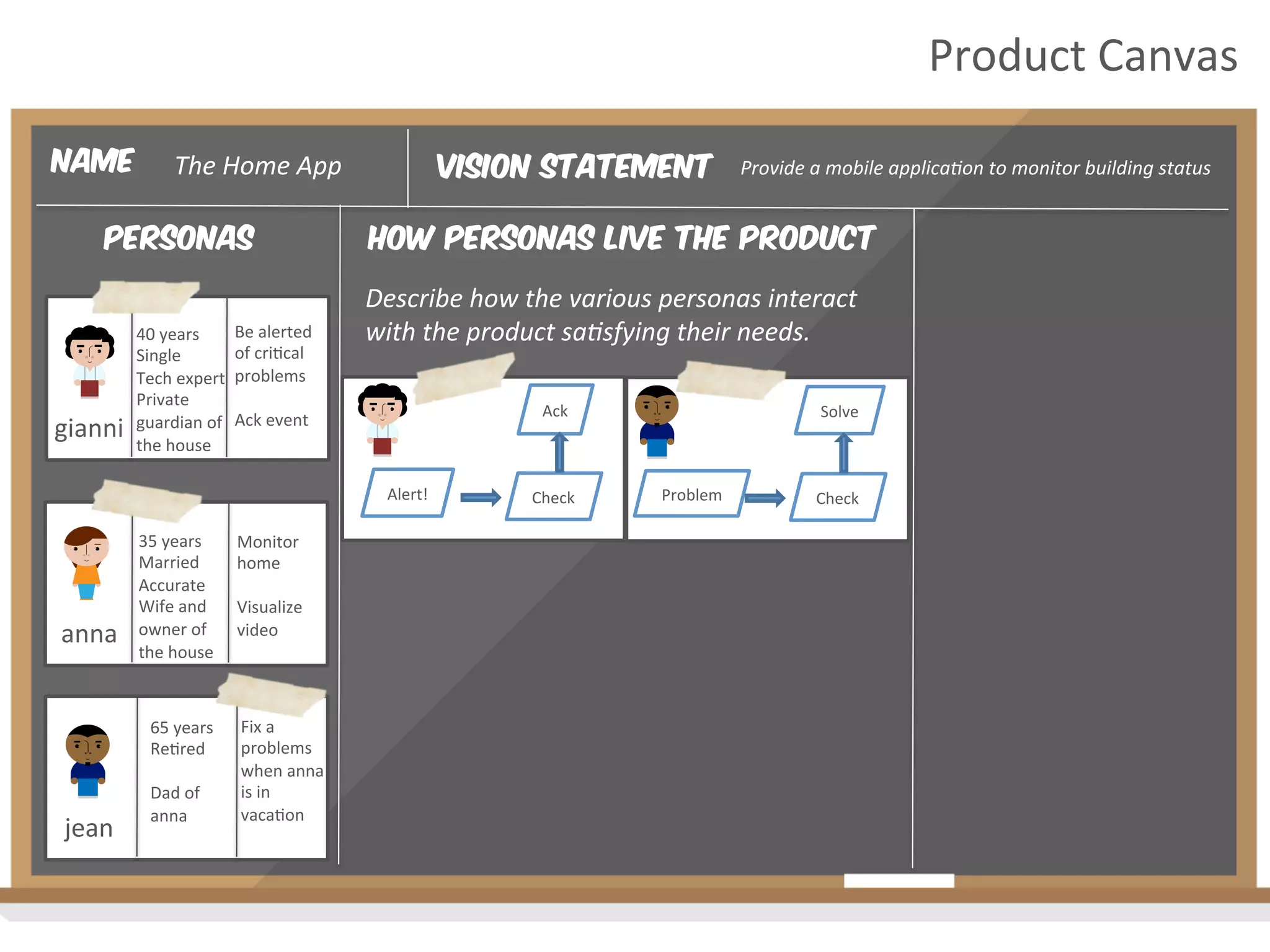 Vision Statement
personas How personas live the product
Provide	
  a	
  mobile	
  applica4on	
  to	
  monitor	
  building	
  status	
  
Describe	
  how	
  the	
  various	
  personas	
  interact	
  
with	
  the	
  product	
  sa4sfying	
  their	
  needs.	
  
Name The	
  Home	
  App	
  
gianni	
  
40	
  years	
  
Single	
  
Tech	
  expert	
  
Private	
  
guardian	
  of	
  
the	
  house	
  
anna	
  
jean	
  
Alert!	
   Check	
  
Ack	
  
Be	
  alerted	
  
of	
  cri2cal	
  
problems	
  
	
  
Ack	
  event	
  
35	
  years	
  
Married	
  
Accurate	
  
Wife	
  and	
  
owner	
  of	
  
the	
  house	
  
	
  
Monitor	
  
home	
  
	
  
Visualize	
  
video	
  
65	
  years	
  
Re2red	
  
	
  
Dad	
  of	
  
anna	
  
	
  
	
  
Fix	
  a	
  
problems	
  
when	
  anna	
  
is	
  in	
  
vaca2on	
  
Product	
  Canvas	
  
Problem	
   Check	
  
Solve	
  
 