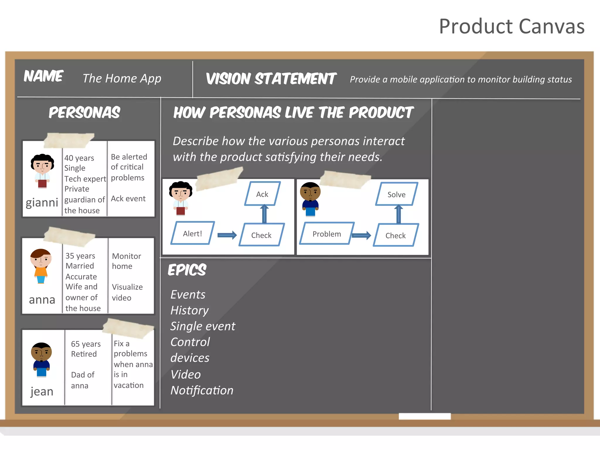 Vision Statement
personas How personas live the product
Provide	
  a	
  mobile	
  applica4on	
  to	
  monitor	
  building	
  status	
  
Describe	
  how	
  the	
  various	
  personas	
  interact	
  
with	
  the	
  product	
  sa4sfying	
  their	
  needs.	
  
Name The	
  Home	
  App	
  
gianni	
  
40	
  years	
  
Single	
  
Tech	
  expert	
  
Private	
  
guardian	
  of	
  
the	
  house	
  
anna	
  
jean	
  
Alert!	
   Check	
  
Ack	
  
Be	
  alerted	
  
of	
  cri2cal	
  
problems	
  
	
  
Ack	
  event	
  
35	
  years	
  
Married	
  
Accurate	
  
Wife	
  and	
  
owner	
  of	
  
the	
  house	
  
	
  
Monitor	
  
home	
  
	
  
Visualize	
  
video	
  
65	
  years	
  
Re2red	
  
	
  
Dad	
  of	
  
anna	
  
	
  
	
  
Fix	
  a	
  
problems	
  
when	
  anna	
  
is	
  in	
  
vaca2on	
  
Product	
  Canvas	
  
Problem	
   Check	
  
Solve	
  
epics
Events	
  
History	
  
Single	
  event	
  
Control	
  
devices	
  
Video	
  
No4ﬁca4on	
  
 