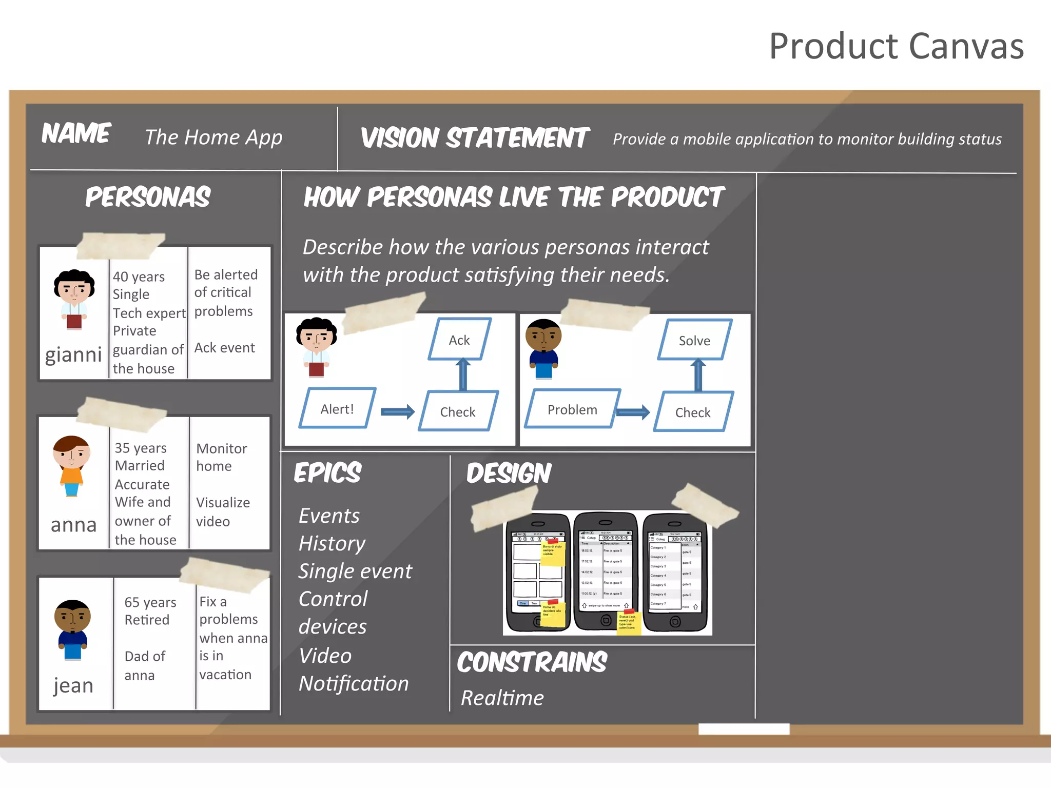 Vision Statement
personas How personas live the product
Provide	
  a	
  mobile	
  applica4on	
  to	
  monitor	
  building	
  status	
  
Describe	
  how	
  the	
  various	
  personas	
  interact	
  
with	
  the	
  product	
  sa4sfying	
  their	
  needs.	
  
Name The	
  Home	
  App	
  
gianni	
  
40	
  years	
  
Single	
  
Tech	
  expert	
  
Private	
  
guardian	
  of	
  
the	
  house	
  
anna	
  
jean	
  
Alert!	
   Check	
  
Ack	
  
Be	
  alerted	
  
of	
  cri2cal	
  
problems	
  
	
  
Ack	
  event	
  
35	
  years	
  
Married	
  
Accurate	
  
Wife	
  and	
  
owner	
  of	
  
the	
  house	
  
	
  
Monitor	
  
home	
  
	
  
Visualize	
  
video	
  
65	
  years	
  
Re2red	
  
	
  
Dad	
  of	
  
anna	
  
	
  
	
  
Fix	
  a	
  
problems	
  
when	
  anna	
  
is	
  in	
  
vaca2on	
  
Product	
  Canvas	
  
Problem	
   Check	
  
Solve	
  
epics
Events	
  
History	
  
Single	
  event	
  
Control	
  
devices	
  
Video	
  
No4ﬁca4on	
  
design
constrains
Real4me	
  
 