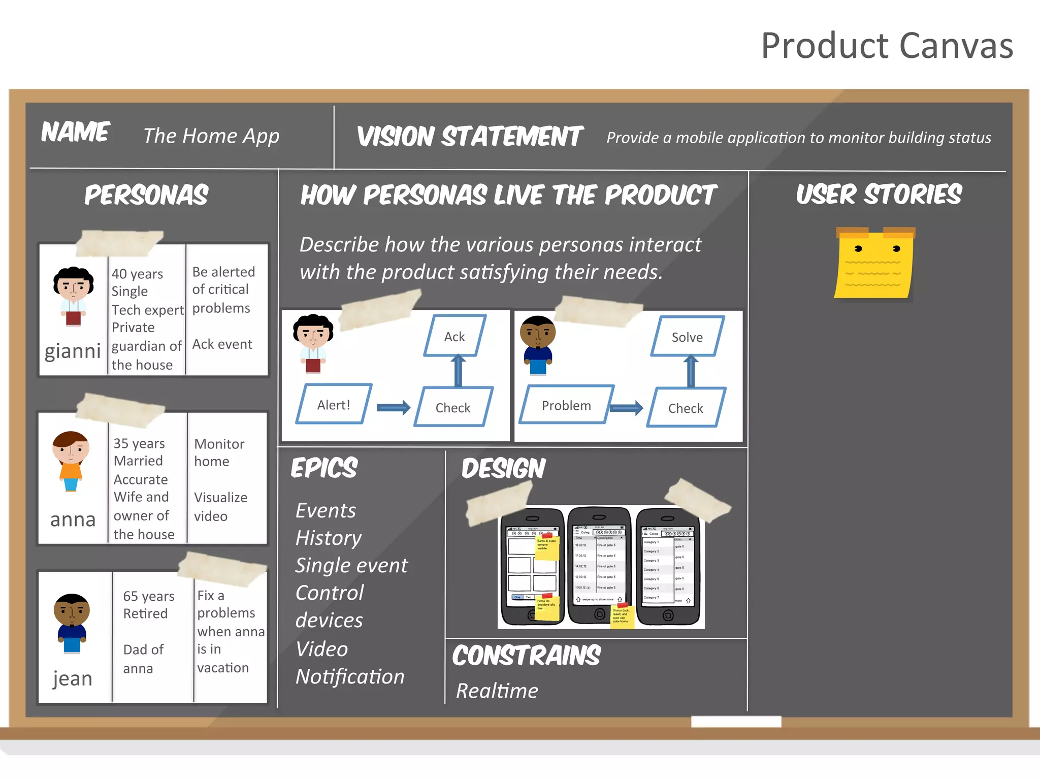 Vision Statement
personas How personas live the product
Provide	
  a	
  mobile	
  applica4on	
  to	
  monitor	
  building	
  status	
  
Describe	
  how	
  the	
  various	
  personas	
  interact	
  
with	
  the	
  product	
  sa4sfying	
  their	
  needs.	
  
Name The	
  Home	
  App	
  
gianni	
  
40	
  years	
  
Single	
  
Tech	
  expert	
  
Private	
  
guardian	
  of	
  
the	
  house	
  
anna	
  
jean	
  
Alert!	
   Check	
  
Ack	
  
Be	
  alerted	
  
of	
  cri2cal	
  
problems	
  
	
  
Ack	
  event	
  
35	
  years	
  
Married	
  
Accurate	
  
Wife	
  and	
  
owner	
  of	
  
the	
  house	
  
	
  
Monitor	
  
home	
  
	
  
Visualize	
  
video	
  
65	
  years	
  
Re2red	
  
	
  
Dad	
  of	
  
anna	
  
	
  
	
  
Fix	
  a	
  
problems	
  
when	
  anna	
  
is	
  in	
  
vaca2on	
  
Product	
  Canvas	
  
Problem	
   Check	
  
Solve	
  
epics
Events	
  
History	
  
Single	
  event	
  
Control	
  
devices	
  
Video	
  
No4ﬁca4on	
  
design
constrains
Real4me	
  
User stories
 