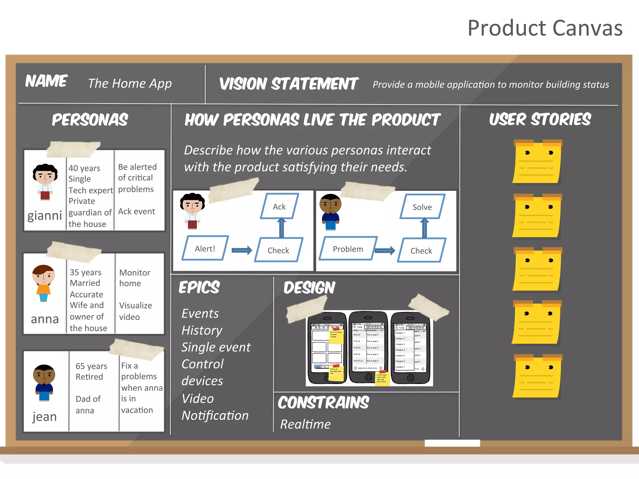 Vision Statement
personas How personas live the product User stories
Provide	
  a	
  mobile	
  applica4on	
  to	
  monitor	
  building	
  status	
  
Describe	
  how	
  the	
  various	
  personas	
  interact	
  
with	
  the	
  product	
  sa4sfying	
  their	
  needs.	
  
epics
Events	
  
History	
  
Single	
  event	
  
Control	
  
devices	
  
Video	
  
No4ﬁca4on	
  
Name The	
  Home	
  App	
  
gianni	
  
40	
  years	
  
Single	
  
Tech	
  expert	
  
Private	
  
guardian	
  of	
  
the	
  house	
  
anna	
  
jean	
  
Alert!	
   Check	
  
Ack	
  
Problem	
   Check	
  
Solve	
  
constrains
Real4me	
  
design
Be	
  alerted	
  
of	
  cri2cal	
  
problems	
  
	
  
Ack	
  event	
  
35	
  years	
  
Married	
  
Accurate	
  
Wife	
  and	
  
owner	
  of	
  
the	
  house	
  
	
  
Monitor	
  
home	
  
	
  
Visualize	
  
video	
  
65	
  years	
  
Re2red	
  
	
  
Dad	
  of	
  
anna	
  
	
  
	
  
Fix	
  a	
  
problems	
  
when	
  anna	
  
is	
  in	
  
vaca2on	
  
Product	
  Canvas	
  
 