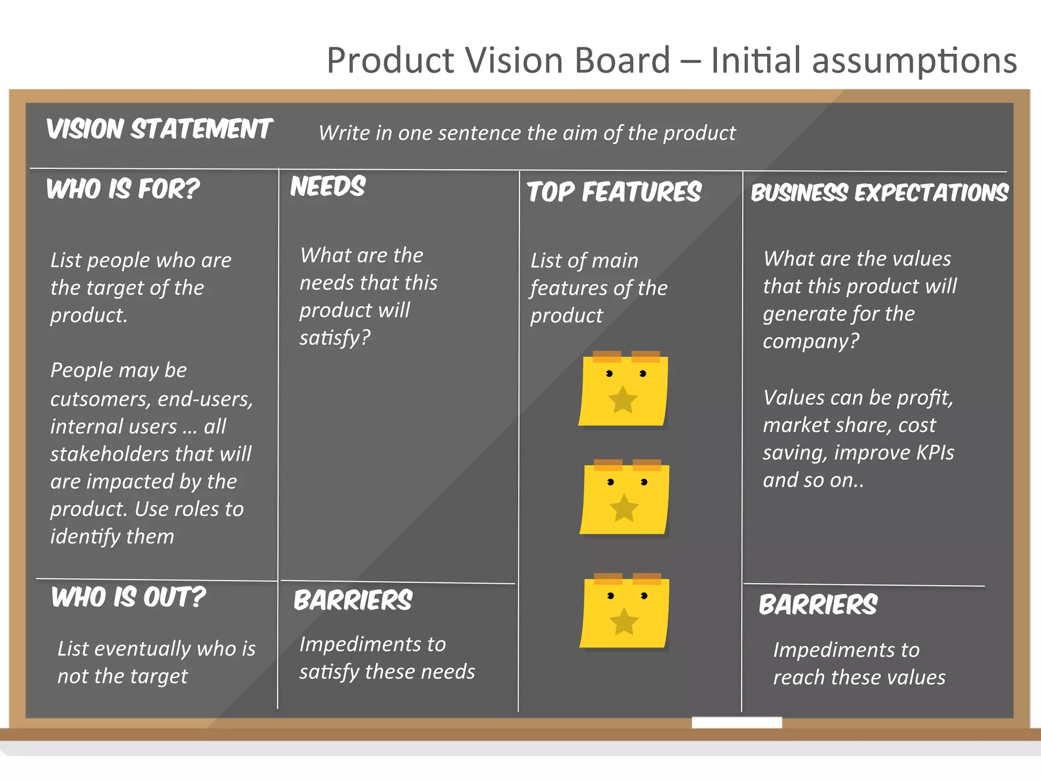 Product	
  Vision	
  Board	
  –	
  Ini2al	
  assump2ons	
  
Vision Statement
Who is for? Needs TOP Features Business expectations
Write	
  in	
  one	
  sentence	
  the	
  aim	
  of	
  the	
  product	
  
What	
  are	
  the	
  
needs	
  that	
  this	
  
product	
  will	
  
sa4sfy?	
  
List	
  of	
  main	
  
features	
  of	
  the	
  
product	
  
What	
  are	
  the	
  values	
  
that	
  this	
  product	
  will	
  
generate	
  for	
  the	
  
company?	
  
	
  
Values	
  can	
  be	
  proﬁt,	
  
market	
  share,	
  cost	
  
saving,	
  improve	
  KPIs	
  
and	
  so	
  on..	
  
Barriers
Impediments	
  to	
  
sa4sfy	
  these	
  needs	
  
Impediments	
  to	
  
reach	
  these	
  values	
  
Who is out?
List	
  eventually	
  who	
  is	
  
not	
  the	
  target	
  
barrieRs
List	
  people	
  who	
  are	
  
the	
  target	
  of	
  the	
  
product.	
  
	
  
People	
  may	
  be	
  
cutsomers,	
  end-­‐users,	
  
internal	
  users	
  …	
  all	
  
stakeholders	
  that	
  will	
  
are	
  impacted	
  by	
  the	
  
product.	
  Use	
  roles	
  to	
  
iden4fy	
  them	
  
 