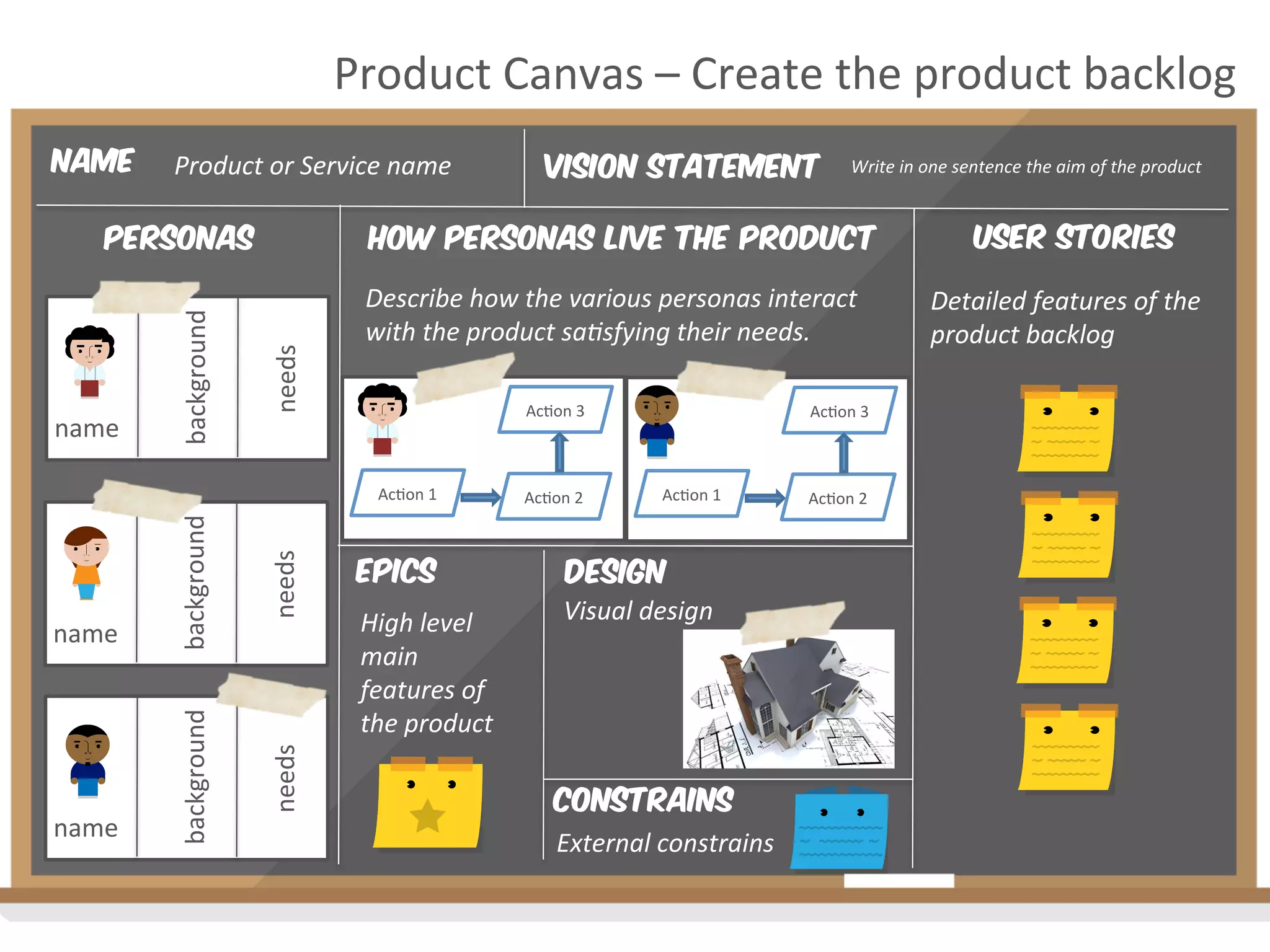 Product	
  Canvas	
  –	
  Create	
  the	
  product	
  backlog	
  
Vision Statement
personas How personas live the product User stories
Write	
  in	
  one	
  sentence	
  the	
  aim	
  of	
  the	
  product	
  
Describe	
  how	
  the	
  various	
  personas	
  interact	
  
with	
  the	
  product	
  sa4sfying	
  their	
  needs.	
  
Detailed	
  features	
  of	
  the	
  
product	
  backlog	
  
epics
High	
  level	
  
main	
  
features	
  of	
  
the	
  product	
  
Name Product	
  or	
  Service	
  name	
  
name	
  
background	
  
needs	
  
name	
  
background	
  
needs	
  
name	
  
background	
  
needs	
  
Ac2on	
  1	
   Ac2on	
  2	
  
Ac2on	
  3	
  
Ac2on	
  1	
   Ac2on	
  2	
  
Ac2on	
  3	
  
constrains
External	
  constrains	
  
design
Visual	
  design	
  
 
